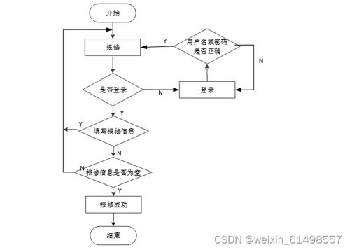 服務(wù)區(qū)網(wǎng)絡(luò)維護(hù)預(yù)約系統(tǒng) 畢業(yè)設(shè)計 附源碼07052